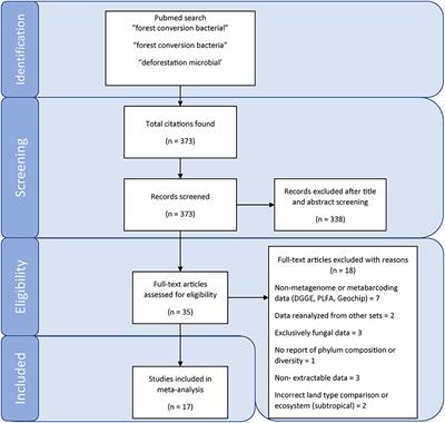 Meta-Analysis Reveals Consistent Bacterial Responses to Land Use Change Across the Tropics